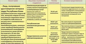 Какие есть льготы для ветеранов труда республики коми