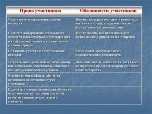 Права учредителей оао