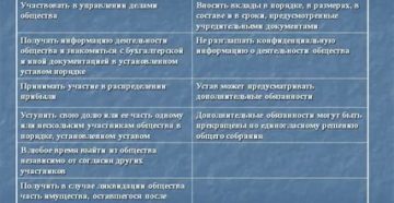 Права учредителей оао Права учредителей оао