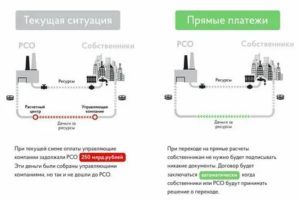 Прямые Договоры С Ресурсоснабжающими Организациями 2020