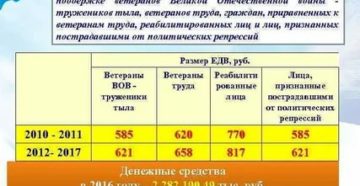 Размер Выплаты По Статусу Ветеран Труда По Самарской Области Льготы В 2020 Году