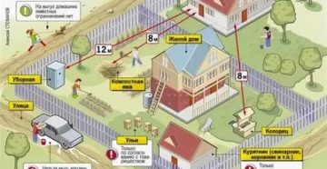 Что Нужно Для Постройки Дома На Участке Снт