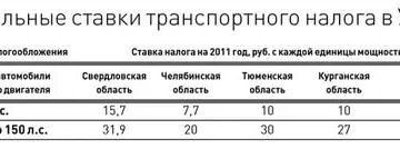 Налог на авто в 2020 калькулятор свердловская обл