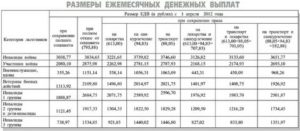 Положенные доплаты к пенсии чернобыльцам