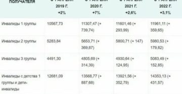 Размер Выплаты Инвалидам 3 Группы В 2020 Году В Волгограде