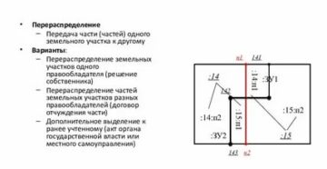 Можно ли делать повторное перераспределение земельного участка