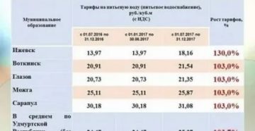 Стоимость Горячей И Холодной Воды С 1 Января 2020 Года В Москве