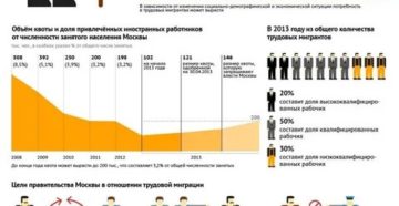 Сколько Эмигрантов Приехжают В Москву За Год
