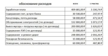 Членские Взносы Снт С 2020