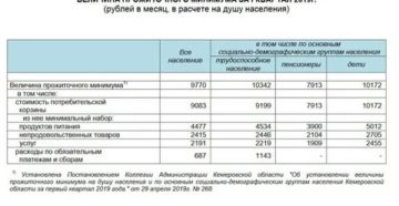 Прожиточный минимум на человека в башкирии. Прожиточный минимум в Кемеровской области на 2 квартал 2021 года. Прожиточный минимум к Кемеровской области в 2021 году. Прожиточный минимум на ребенка в Кемеровской области. Величина прожиточного минимума.