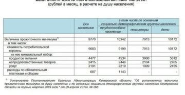 Минимум для пособий. Прожиточный минимум в Кемеровской области на 2022. Прожиточный минимум на ребенка в Кемеровской области. Прожиточный минимум в Кемеровской области 2 квартал. Прожиточный минимум в Кемеровской области на 2022 на ребенка.