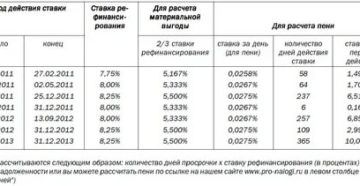 Одна стотридцатая ставки рефинансирования