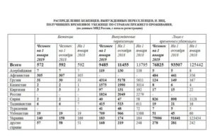 Статистика Беженцев В Рф На 2020 Год