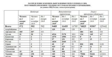 Статистика Беженцев В Рф На 2020 Год