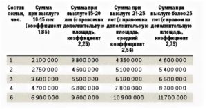 Размер Жилищной Субсидии Военнослужащим В 2020 Году