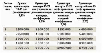 Размер Жилищной Субсидии Военнослужащим В 2020 Году