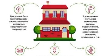 Прописка На Даче С 1 Января 2020