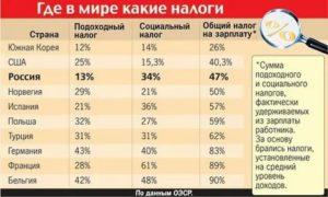 Подоходный налог для украинцев работающих в россии