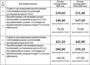 Размер Взноса На Капитальный Ремонт В 2020 Году В Московской Области