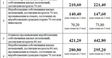 Размер Взноса На Капитальный Ремонт В 2020 Году В Московской Области