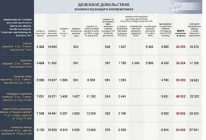 Какие льготы у контрактников 2020