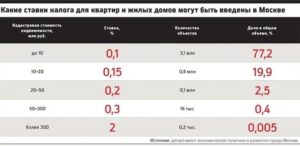 Процентная Ставка Налога На Дом В Московской Области В 2020