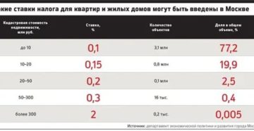 Процентная Ставка Налога На Дом В Московской Области В 2020
