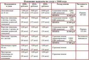 Соц Выплаты По Уходу За Инвалидом 1 Группы С Детства С 1 Апреля 2020
