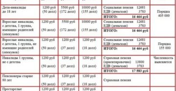 Соц Выплаты По Уходу За Инвалидом 1 Группы С Детства С 1 Апреля 2020