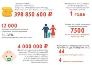 В Течение Скольки Лет Должны Выплотить Молодым Семьям Супсидии