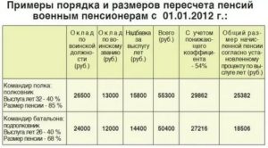 Размер 2 Пенсии Военного Пенсионера