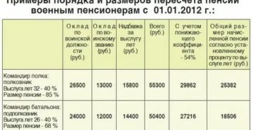Размер 2 Пенсии Военного Пенсионера