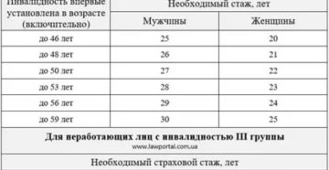 Размер Доплаты К Пенсии Инвалиду 2 Группы