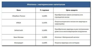 Берет Ли Банк Проценты С Материнского Капитала