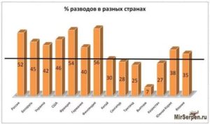 Процент Разводов 2020