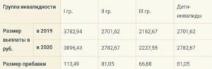 Льготы По Страховым Взносам Инвалидам 3 Группы В 2020 Году