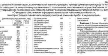Сроки Выплаты Компенсации За Вещевое Имущество При Увольнении Мвд