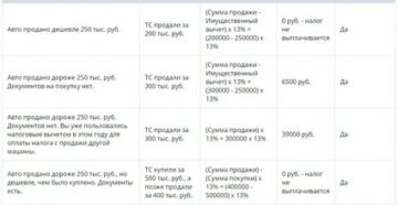 Продажа Авто С Какой Суммы Облагается Налогом