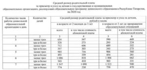 Средняя Родительская Плата В Ростовской Области В 2020