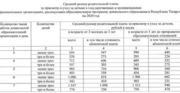 Средняя Родительская Плата В Ростовской Области В 2020