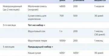 Молочная кухня что положено москва 2020