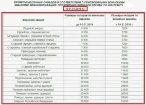 Сколько окладов выплачивают при выходе на пенсию военнослужащим