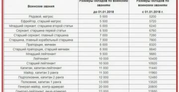 Сколько окладов выплачивают при выходе на пенсию военнослужащим