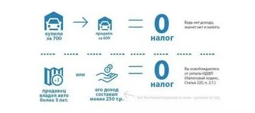 Налог на продажу авто не платится если цена 250 тысяч рублей