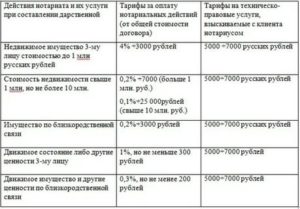 Сколько Стоит Сделать Дарственную На Квартиру У Нотариуса В Москве