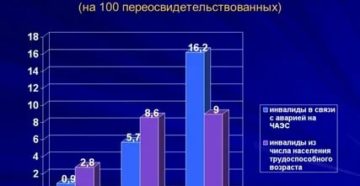 Размер Дк На Продтовары Инвалидам Чаэс В 2020 Году