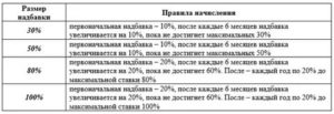 Максимальная Северная Надбавка В Иркутской Области 2020 За Стаж
