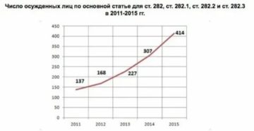 Статистика преступлений по ст 228 ук рф за 2020 год