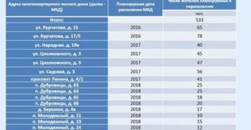 Список Домов Подежащих Сносу В 2020 Году В Перми Список Домов Подежащих Сносу В 2020 Году В Перми