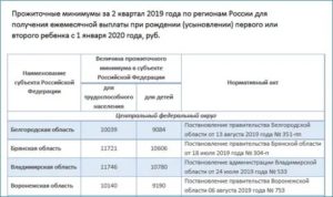 Прожиточный Минимум В Кировской Области На 2020 При Расчёте Пособий